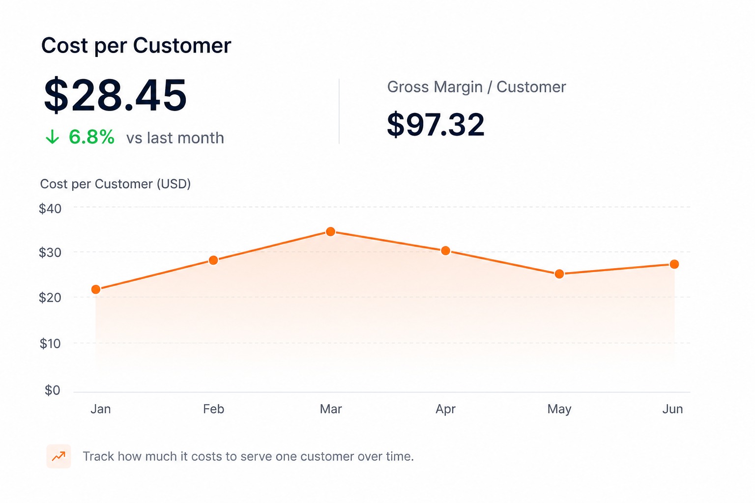 Cost per customer dashboard for finance