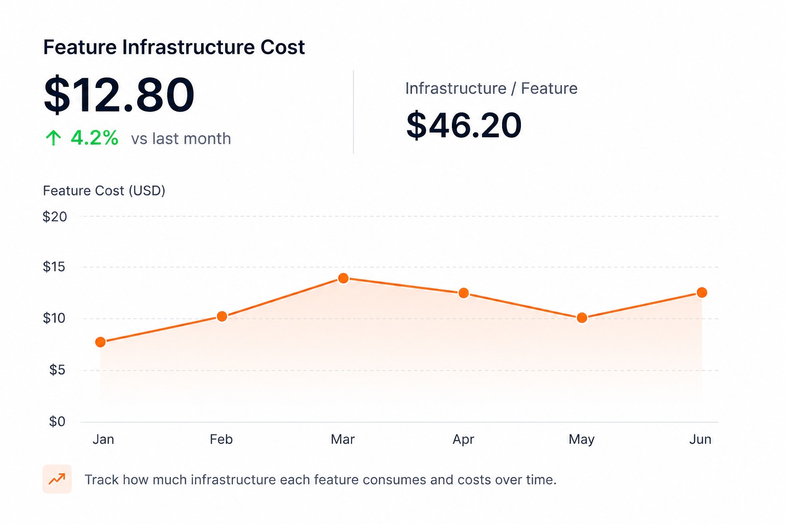 Feature infrastructure cost dashboard