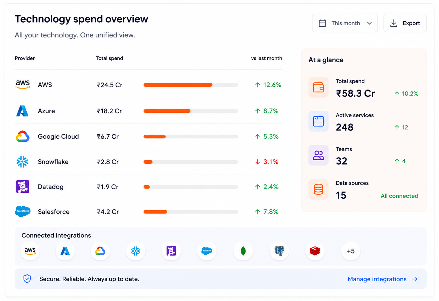 Technology Spend Overview