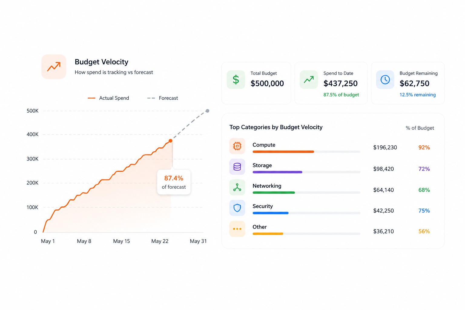 Spends Dashboard — Track Budget Velocity