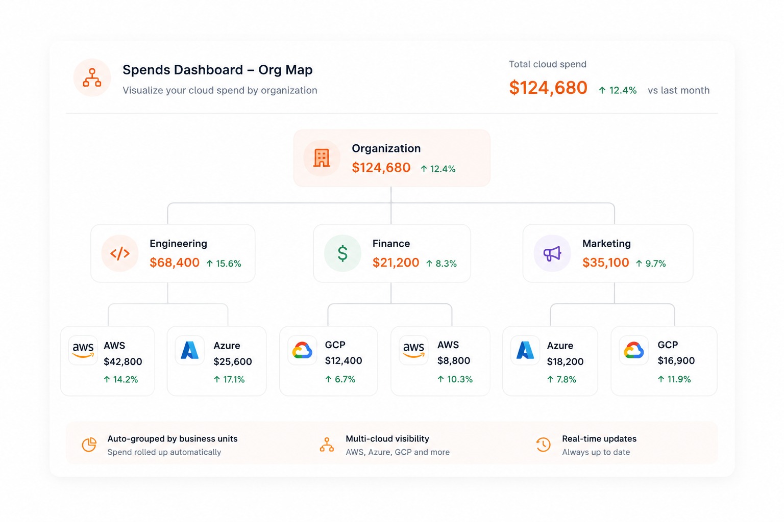 Spends Dashboard — Instantly Map Your Org