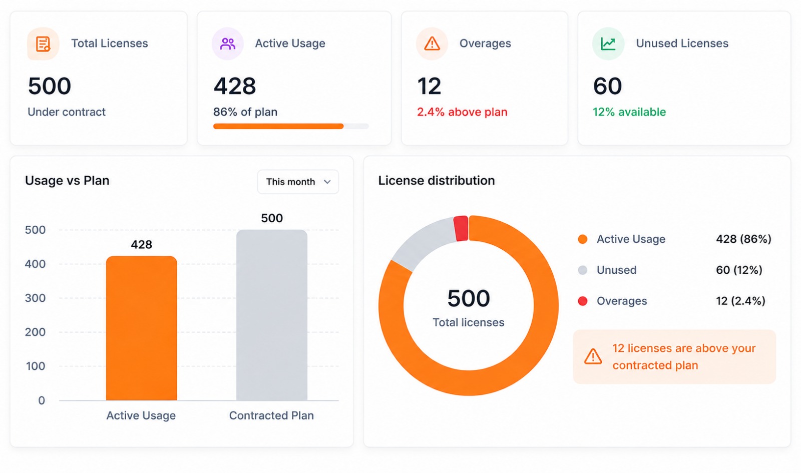 Cost per transaction usage-tracking dashboard