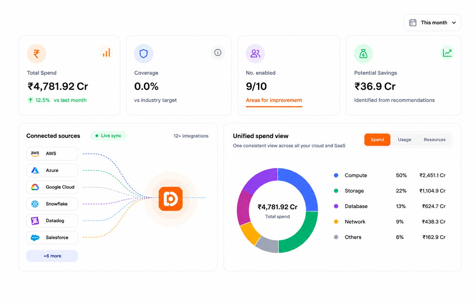 Unified technology spend dashboard